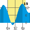Burns Point tide chart for Thursday, August 19, 2021