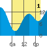 Burns Point tide chart for Sunday, August 1, 2021