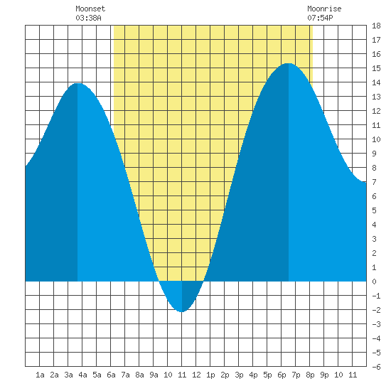 Burns Point tide chart for Friday, August 20, 2021