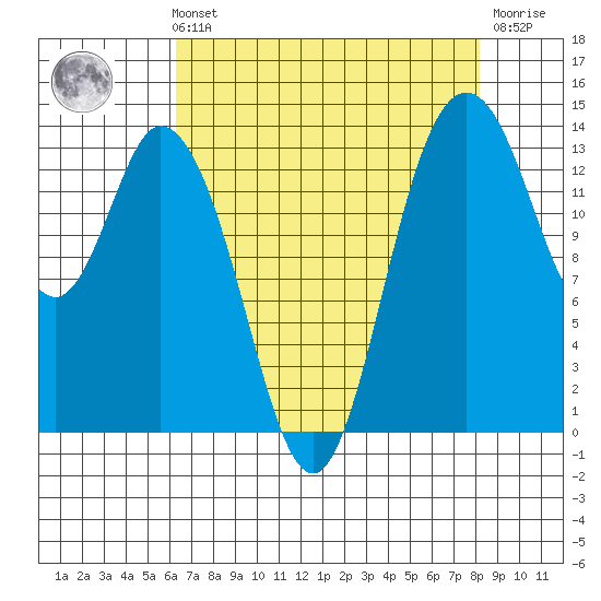 Burns Point tide chart for Sunday, August 22, 2021