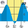Burns Point tide chart for Sunday, August 22, 2021