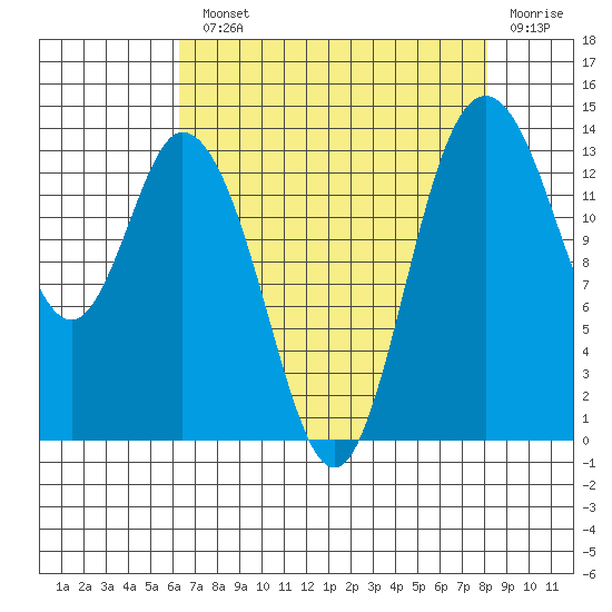 Burns Point tide chart for Monday, August 23, 2021