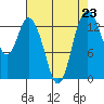 Burns Point tide chart for Monday, August 23, 2021