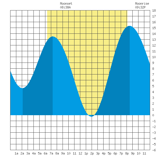 Burns Point tide chart for Tuesday, August 24, 2021