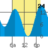 Burns Point tide chart for Tuesday, August 24, 2021