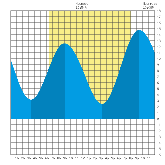 Burns Point tide chart for Thursday, August 26, 2021