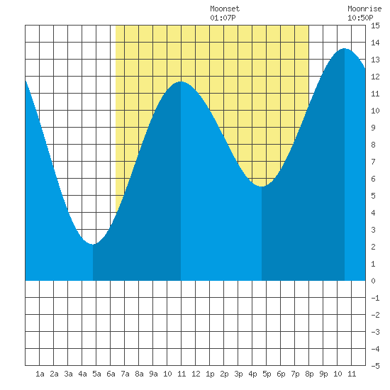 Burns Point tide chart for Saturday, August 28, 2021
