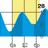 Burns Point tide chart for Saturday, August 28, 2021