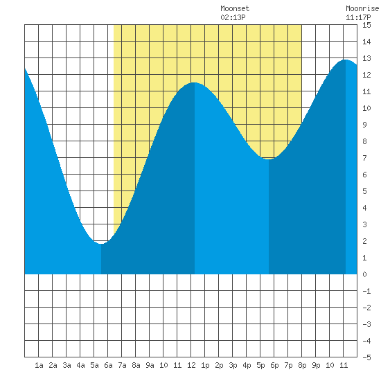 Burns Point tide chart for Sunday, August 29, 2021