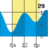 Burns Point tide chart for Sunday, August 29, 2021