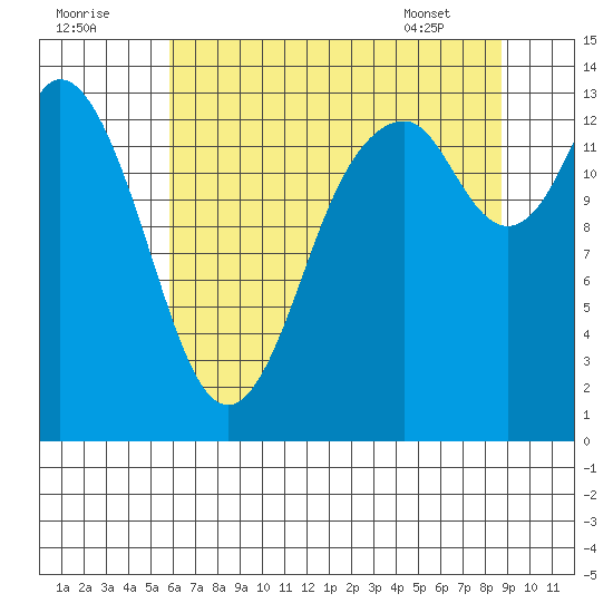 Burns Point tide chart for Monday, August 2, 2021