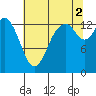 Burns Point tide chart for Monday, August 2, 2021