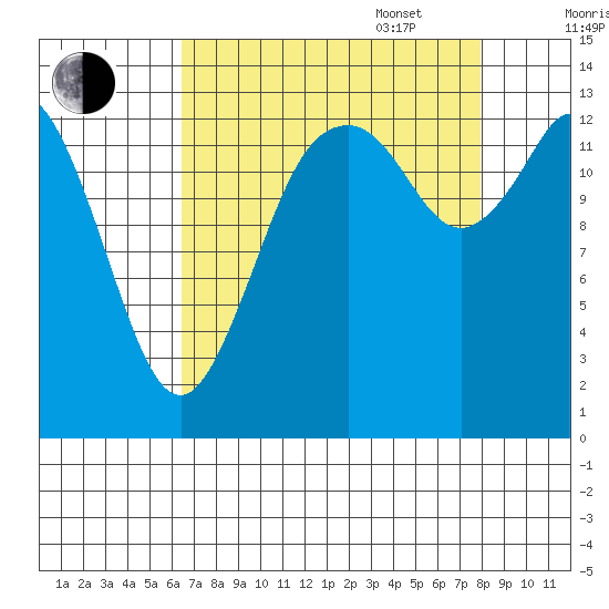 Burns Point tide chart for Monday, August 30, 2021