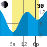 Burns Point tide chart for Monday, August 30, 2021