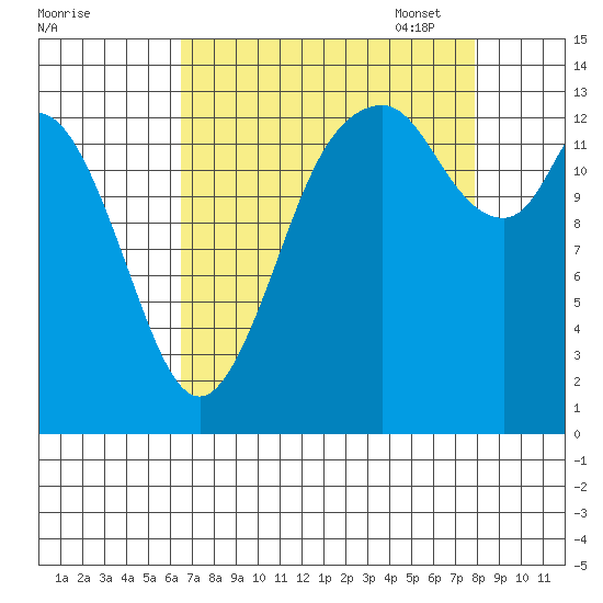 Burns Point tide chart for Tuesday, August 31, 2021