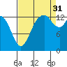 Burns Point tide chart for Tuesday, August 31, 2021