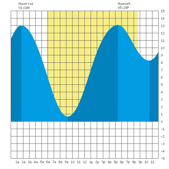 Burns Point tide chart for Tuesday, August 3, 2021