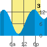 Burns Point tide chart for Tuesday, August 3, 2021