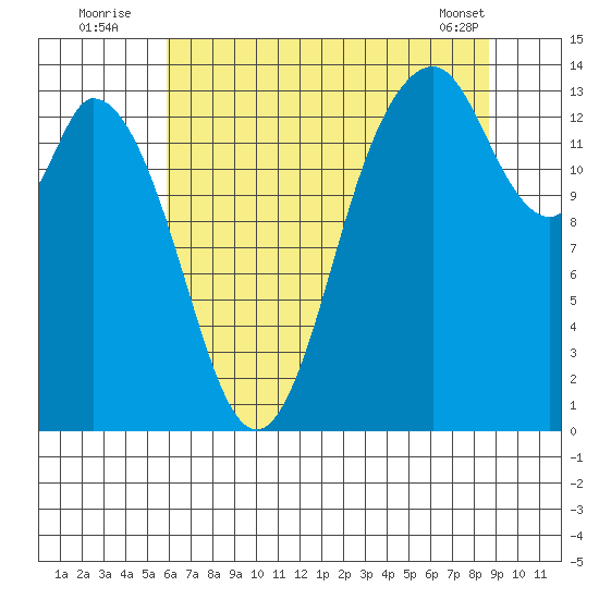 Burns Point tide chart for Wednesday, August 4, 2021