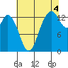 Burns Point tide chart for Wednesday, August 4, 2021