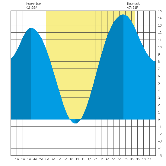 Burns Point tide chart for Thursday, August 5, 2021