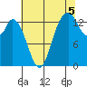 Burns Point tide chart for Thursday, August 5, 2021