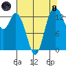 Burns Point tide chart for Sunday, August 8, 2021