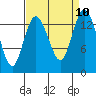 Burns Point tide chart for Friday, September 10, 2021