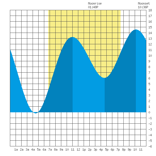 Burns Point tide chart for Sunday, September 12, 2021