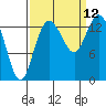 Burns Point tide chart for Sunday, September 12, 2021
