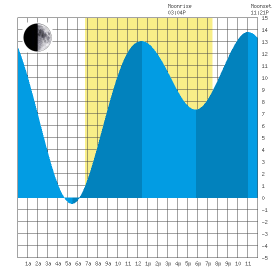 Burns Point tide chart for Monday, September 13, 2021