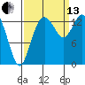 Burns Point tide chart for Monday, September 13, 2021