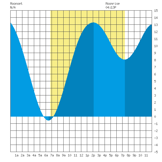 Burns Point tide chart for Tuesday, September 14, 2021