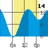 Burns Point tide chart for Tuesday, September 14, 2021