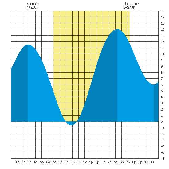 Burns Point tide chart for Friday, September 17, 2021
