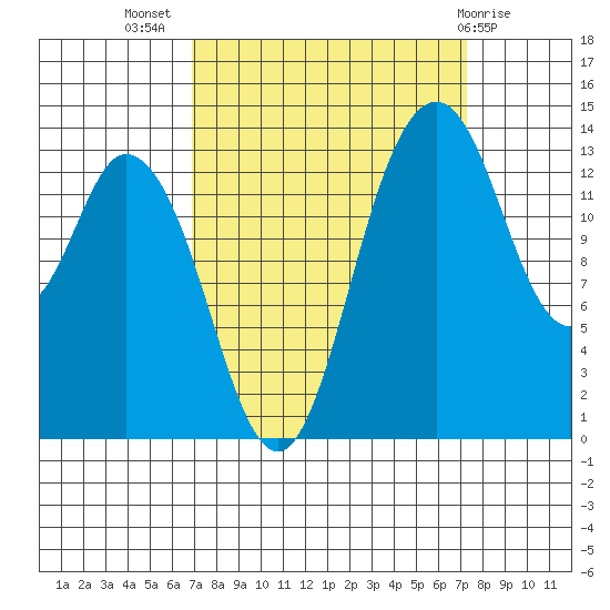 Burns Point tide chart for Saturday, September 18, 2021