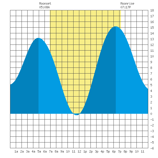 Burns Point tide chart for Sunday, September 19, 2021