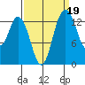 Burns Point tide chart for Sunday, September 19, 2021