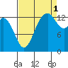 Burns Point tide chart for Wednesday, September 1, 2021