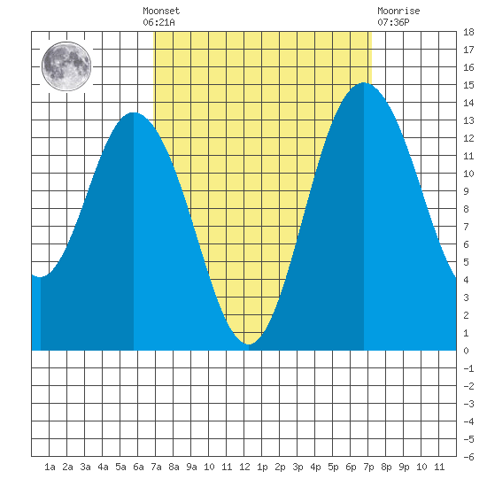 Burns Point tide chart for Monday, September 20, 2021