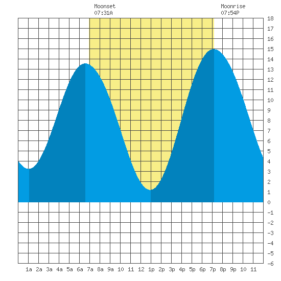 Burns Point tide chart for Tuesday, September 21, 2021
