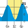 Burns Point tide chart for Tuesday, September 21, 2021
