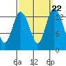 Burns Point tide chart for Wednesday, September 22, 2021