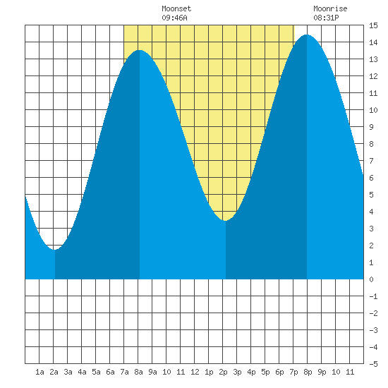 Burns Point tide chart for Thursday, September 23, 2021