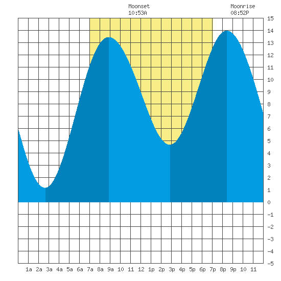 Burns Point tide chart for Friday, September 24, 2021