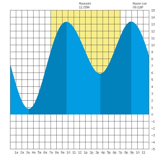 Burns Point tide chart for Saturday, September 25, 2021