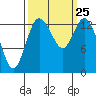 Burns Point tide chart for Saturday, September 25, 2021