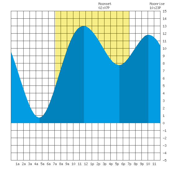 Burns Point tide chart for Monday, September 27, 2021