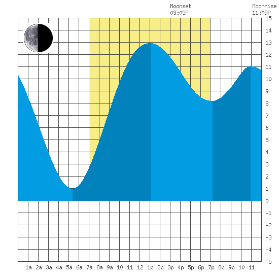 Burns Point tide chart for Tuesday, September 28, 2021