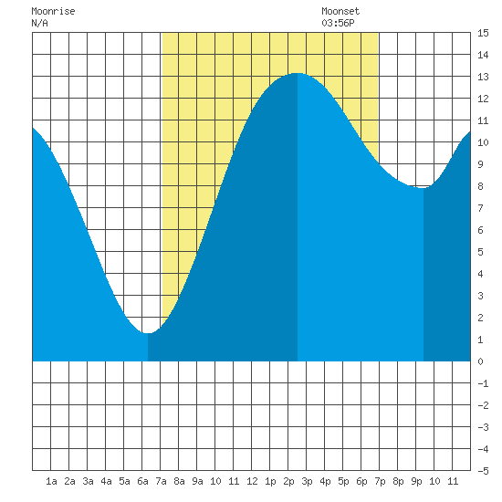 Burns Point tide chart for Wednesday, September 29, 2021